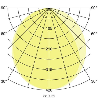 Lichtverteilungskurve