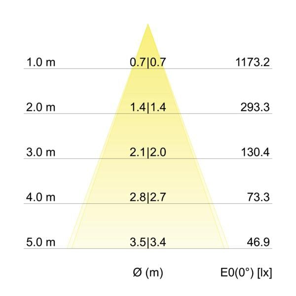 Kegeldiagramm