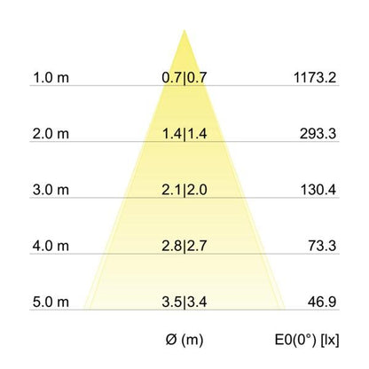 Kegeldiagramm