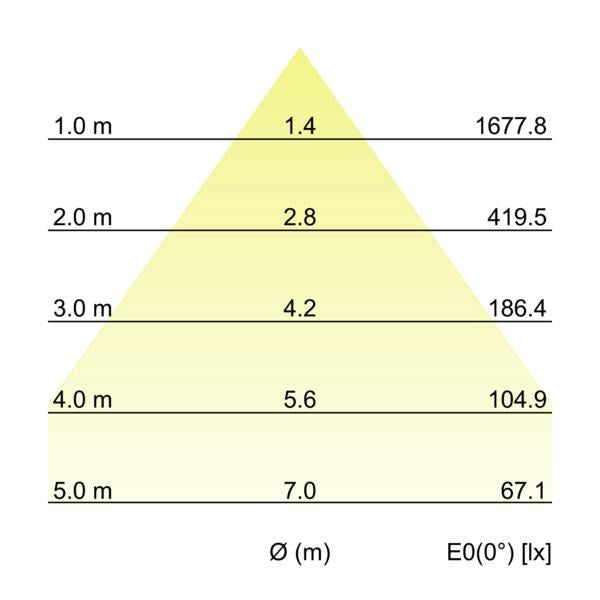 Kegeldiagramm