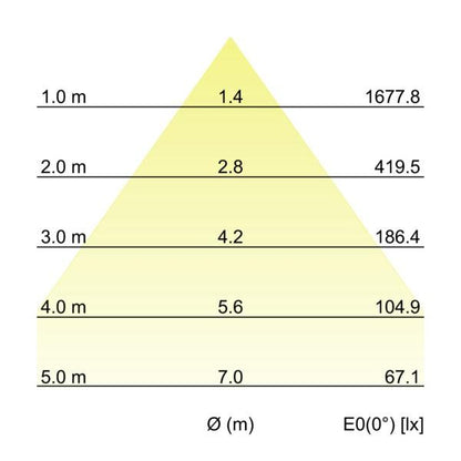 Kegeldiagramm
