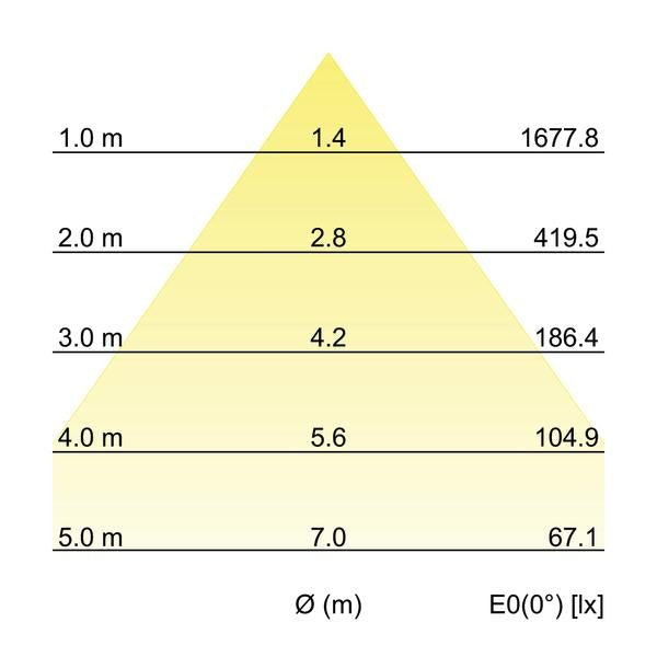 Kegeldiagramm