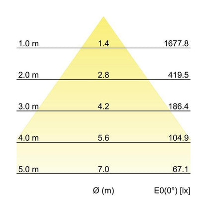 Kegeldiagramm