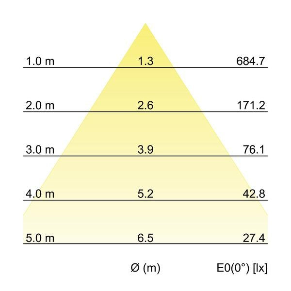 Kegeldiagramm