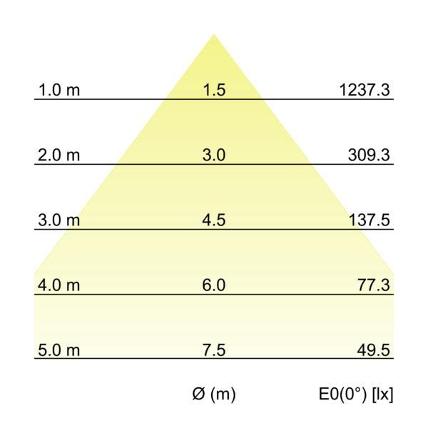 Kegeldiagramm