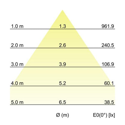 Kegeldiagramm