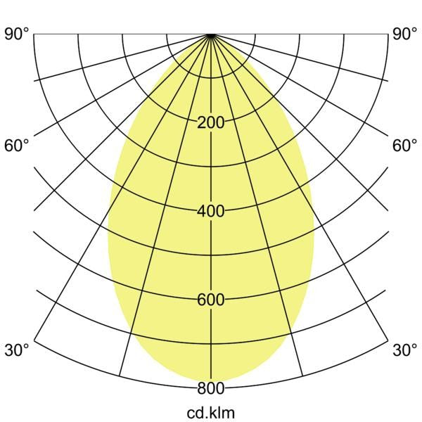 Lichtverteilungskurve