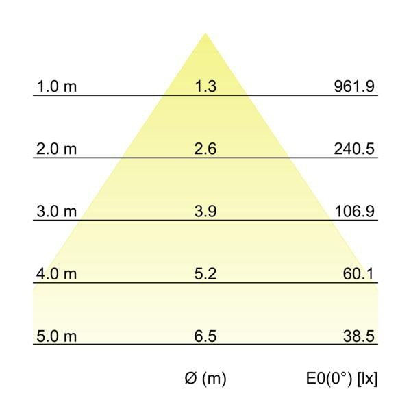 Kegeldiagramm