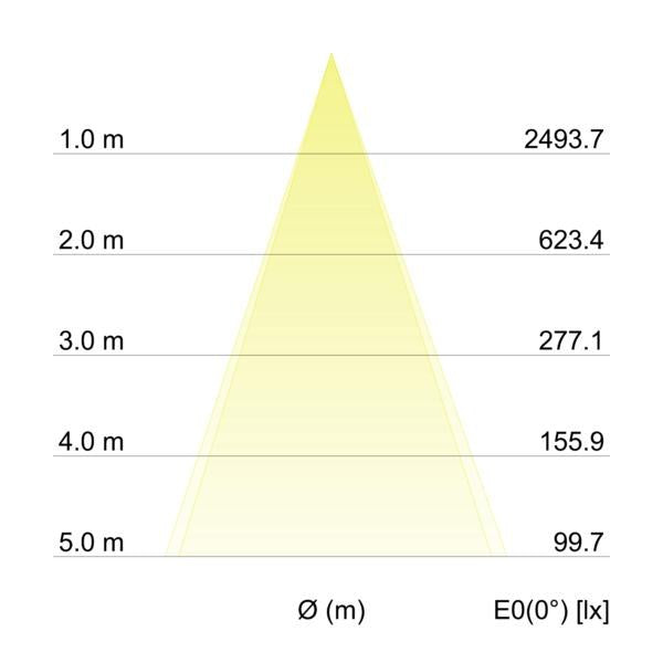 Kegeldiagramm