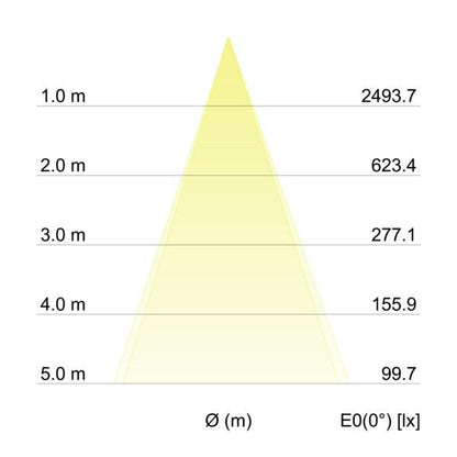 Kegeldiagramm