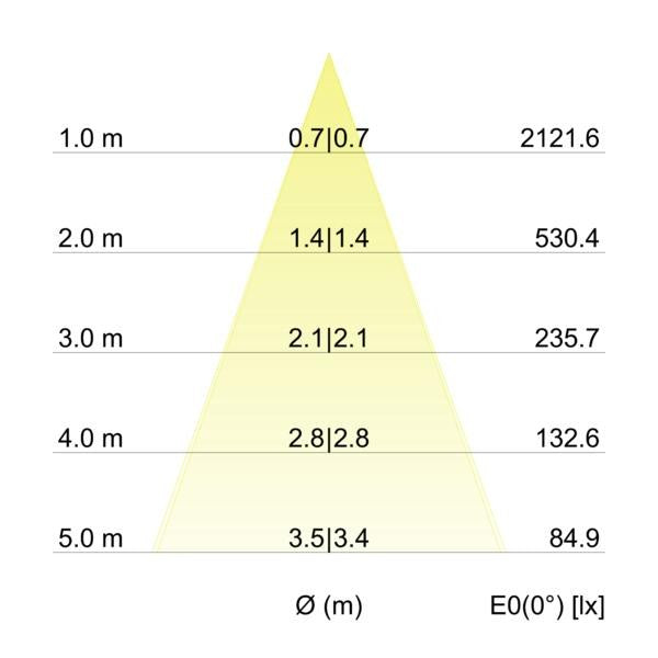 Kegeldiagramm