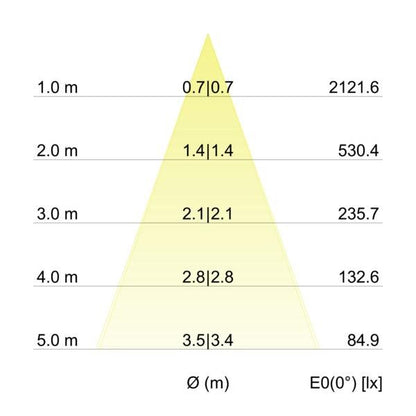 Kegeldiagramm