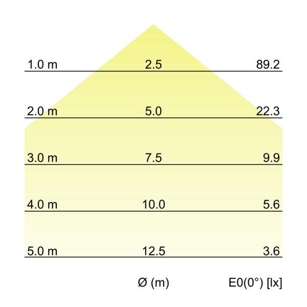 Kegeldiagramm