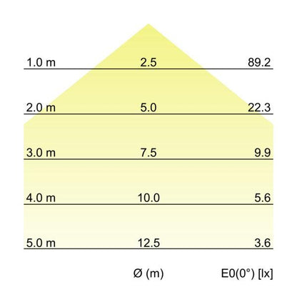 Kegeldiagramm