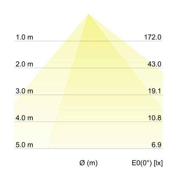 Kegeldiagramm