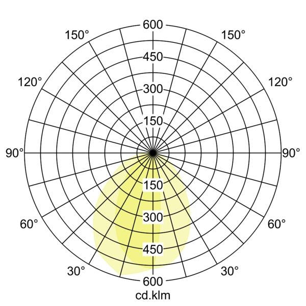 Lichtverteilungskurve