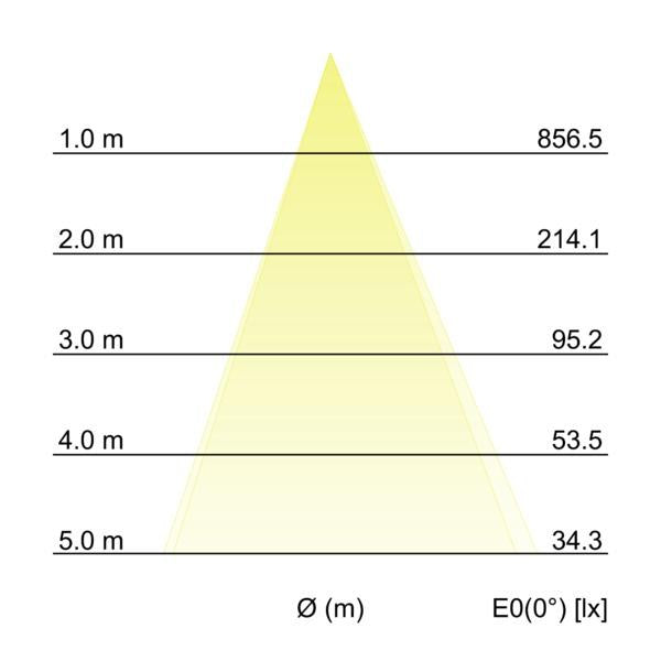 Kegeldiagramm