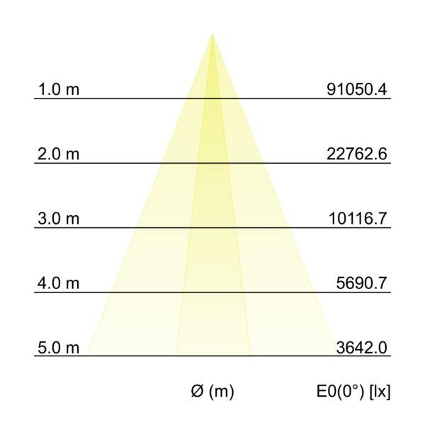 Kegeldiagramm