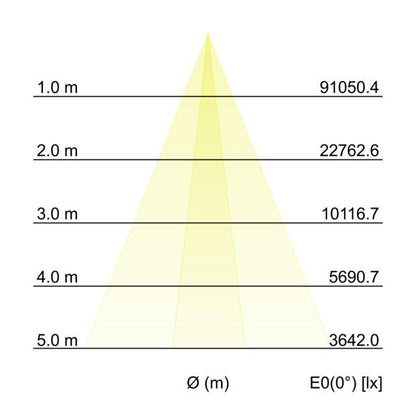 Kegeldiagramm