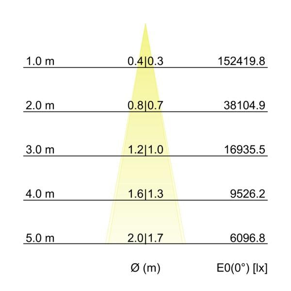 Kegeldiagramm