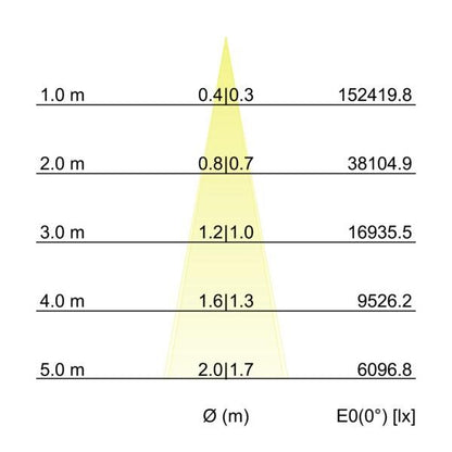 Kegeldiagramm