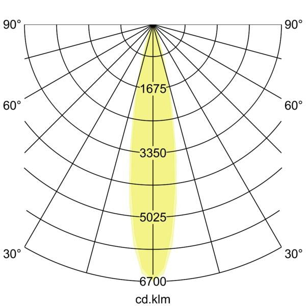 Lichtverteilungskurve