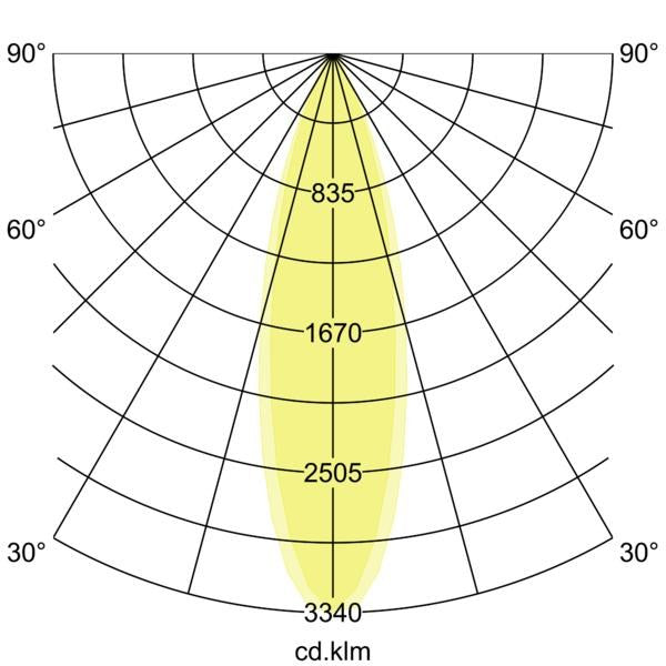 Lichtverteilungskurve