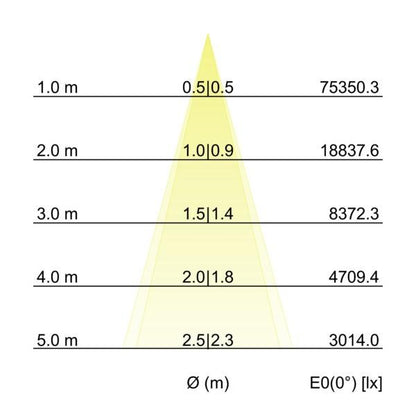 Kegeldiagramm