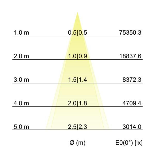 Kegeldiagramm