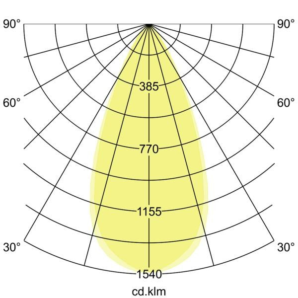 Lichtverteilungskurve