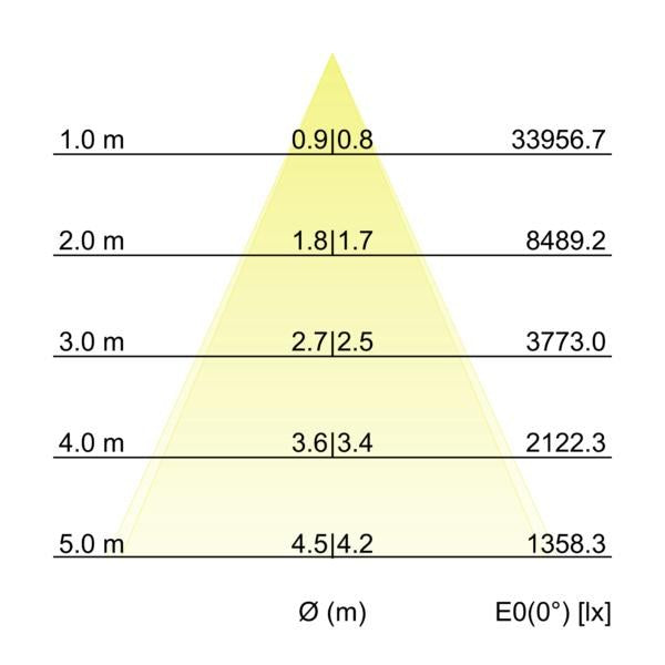 Kegeldiagramm