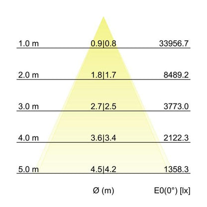 Kegeldiagramm