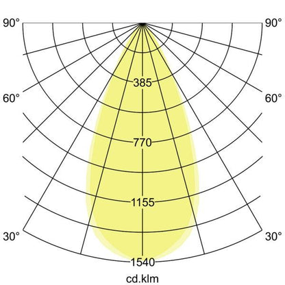 Lichtverteilungskurve