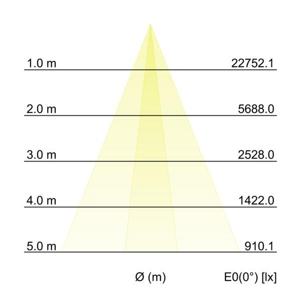 Kegeldiagramm