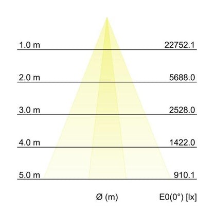 Kegeldiagramm