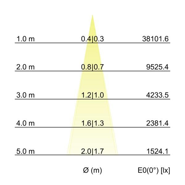 Kegeldiagramm