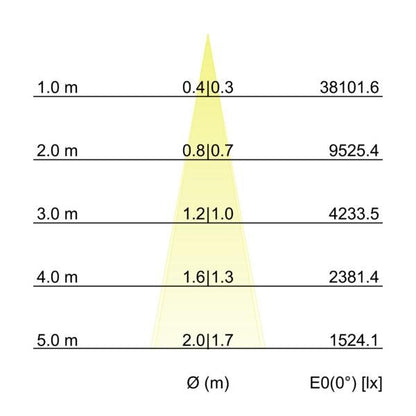 Kegeldiagramm