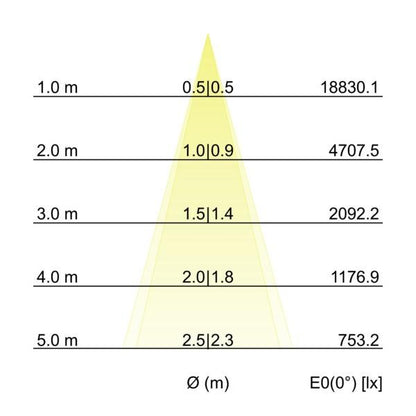 Kegeldiagramm