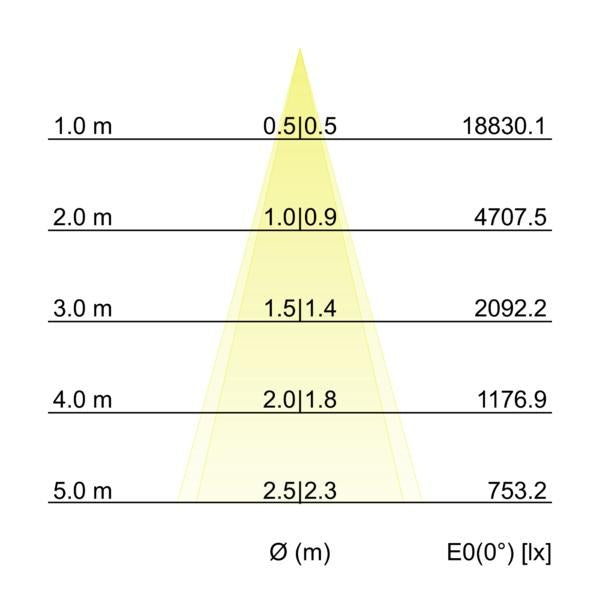 Kegeldiagramm