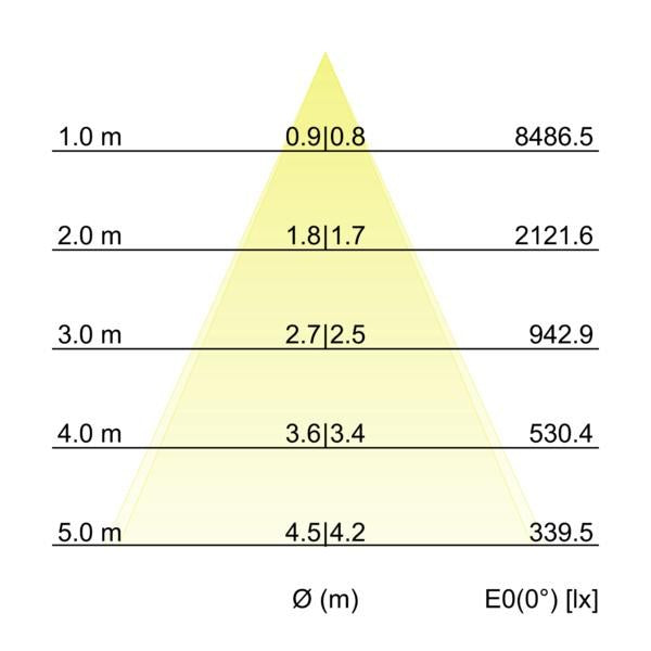 Kegeldiagramm
