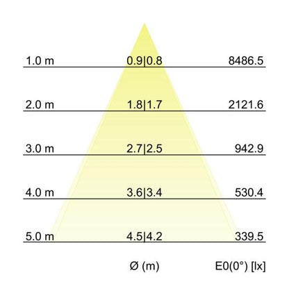 Kegeldiagramm