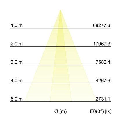 Kegeldiagramm