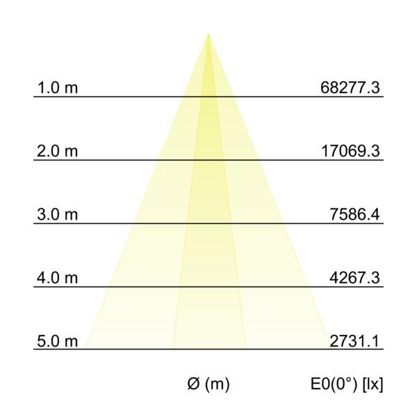 Kegeldiagramm