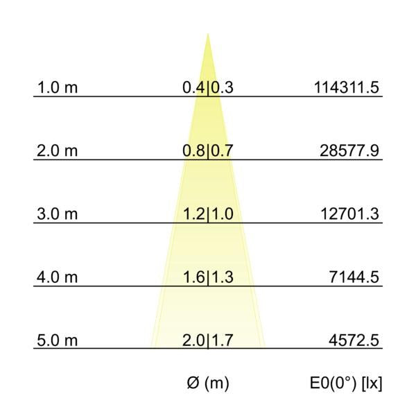 Kegeldiagramm
