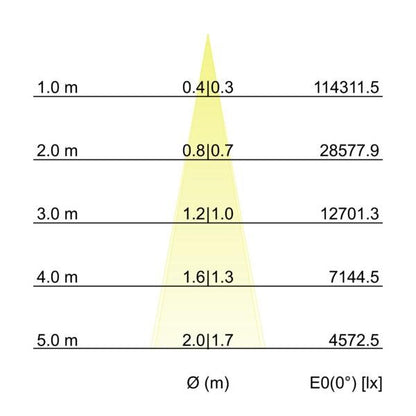 Kegeldiagramm