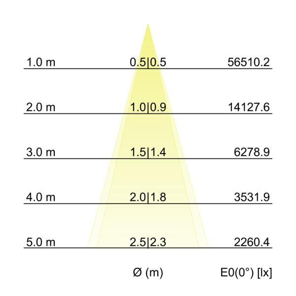 Kegeldiagramm