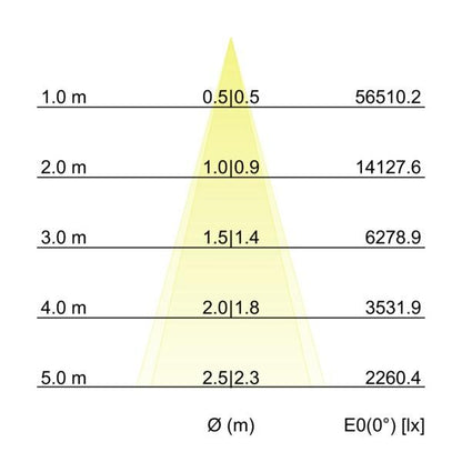 Kegeldiagramm