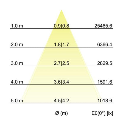 Kegeldiagramm