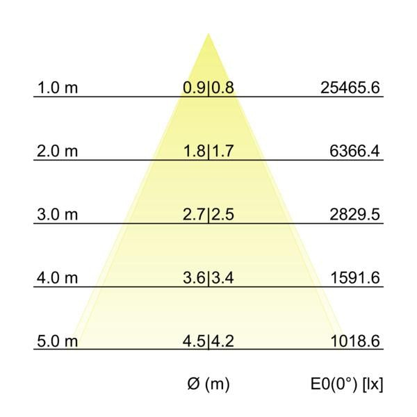 Kegeldiagramm