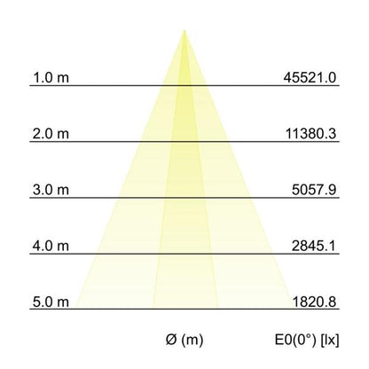 Kegeldiagramm